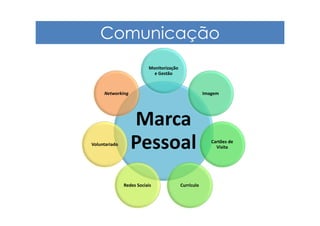 Comunicação
                          Monitorização
                            e Gestão



     Networking                                       Imagem




                  Marca
Voluntariado
                  Pessoal                                Cartões de
                                                           Visita




               Redes Sociais              Currículo
 