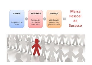 Clareza      Consistência    Presença
                                             Marca
                                            Pessoal
Proposta de
               Execução
               do que se
                             Visibilidade
                              para o seu
                                              de
   Valor       comunica      público-alvo
                                            Sucesso
 