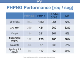 PHP-5.6 PHP-7
HHVM-
3.3.0
Diff
ZF1 Hello 1150 1655 961 72%
ZF2 Test 269 421 260 62%
Drupal 194 281 261 8%
SugarCRM
(login)
132 225 165 36%
Magento 43 57 60 -5%
Symfony 2.5
ACME
85 110 92 20%
Fonte: talk ZendCon-2014 at https://wiki.php.net/phpng
PHPNG Performance [req / seg]
 