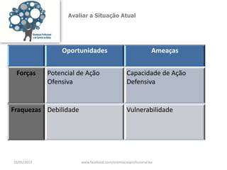 Avaliar a Situação Atual
Oportunidades Ameaças
Forças Potencial de Ação
Ofensiva
Capacidade de Ação
Defensiva
Fraquezas Debilidade Vulnerabilidade
19/05/2013 www.facebook.com/orientacaoprofissional.ba
 