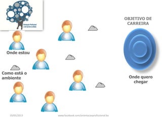 OBJETIVO DE
CARREIRA
Onde quero
chegar
Onde estou
Como está o
ambiente
19/05/2013 www.facebook.com/orientacaoprofissional.ba
 
