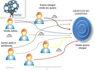 OBJETIVO DE
CARREIRA
Onde quero
chegar
Onde estou
Como chegar
onde eu quero
Como está o
ambiente
19/05/2013
www.facebook.com/orientacaoprofissional.
ba
 
