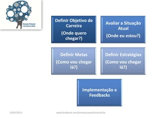 Definir Objetivo de
Carreira
(Onde quero
chegar?)
Avaliar a Situação
Atual
(Onde eu estou?)
Definir Metas
(Como vou chegar
lá?)
Definir Estratégias
(Como vou chegar
lá?)
Implementação e
Feedbacks
19/05/2013 www.facebook.com/orientacaoprofissional.ba
 
