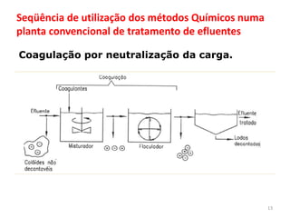 Seqüência de utilização dos métodos Químicos numa
planta convencional de tratamento de efluentes
Coagulação por neutralização da carga.

13

 