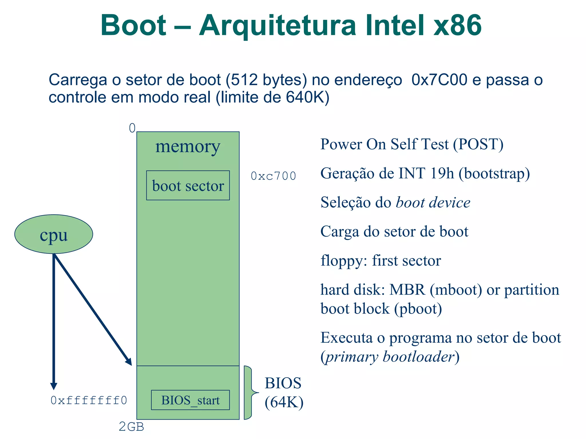 Startup de Arquiteturas Intel Ao ser ligado, o sistema roda sua BIOS normalmente armazenada em EPROM 