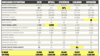 13% dos
INDICADOR/ESTRATÉGIA 2019 UPSELL EFICIÊNCIA LEALDADE EXPANSÃO
RECEITA TOTAL ANUAL 595.403 714.484 595.403 595.403 804.790
MARGEM OPERACIONAL % 52% 60% 62% 52% 65%
CUSTO OPERACIONAL 283.492 283.492 226.794 283.492 283.492
MARGEM OPERACIONAL 311.911 430.992 368.609 311.911 521.298
CUSTO ADM 184.000 184.000 184.000 184.000 184.000
CUSTO MKT+VENDAS 53.000 53.000 53.000 53.000 77.000
QTDE NOVOS CLIENTES 4 4 4 4 10
QTDE CLIENTES 45 45 45 45 55
TICKET MENSAL (ARPA) 1.103 1.323 1.103 1.103 1.219
CAC (CUSTO DE AQUISIÇÃO DE CLIENTES) 13.250 13.250 13.250 13.250 7.700
COP (CUSTO DA OPERAÇÃO) 6.300 6.300 5.040 6.300 5.154
CADM (CUSTO DE ADMINISTRAÇÃO) 4.089 4.089 4.089 4.089 3.345
CAC/ARPA (MESES) 12 10 12 12 6
COP/ARPA (MESES)
CA
6 5 5 6 4
CADM/ARPA (MESES) 4 3 4 4 3
MARGEM/CLIENTE (MÊS) 578 798 683 578 790
CANCELAMENTOS/ANO 4 4 4 2 4
CHURN (TAXA DE CANCELAMENT0) 9% 9% 9% 4% 7%
LIFE TIME (ANOS) 11 11 11 23 14
LT VALUE 42.686 58.983 50.446 53.827 63.691
LTV TOTAL 1.920.892 2.654.246 2.270.067 2.422.215 3.502.991
 