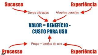 VALOR = BENEFÍCIO -
CUSTO PARA USO
Dores aliviadas Alegrias geradas
Preço + tarefas de uso
Sucesso Experiência
Processo Experiência
 