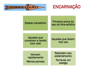 Estado transitório
Primeira prova do
uso do livre-arbítrio
Aqueles que
cumprem a tarefa
com zelo
Aqueles que fazem
mal uso
Vencem
rapidamente
Menos penosa
Retardam seu
adiantamento
Torna-se um
castigo
ENCARNAÇÃO
 