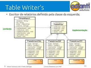 Table Writer's
●

Escritor de relatórios definido pela classe da esquerda;

contexto

Adianti Solutions Ltda © Pablo Dall'Oglio

implementação

Criando Relatórios com PHP

#36

 