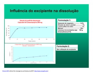 Sem utilização de excipiente
Influência do excipiente na dissolução
Estudo do perfil de dissolução
Cápsulas de Carbamazepina 200 mg
0
20
40
60
80
100
0 12 24 36 48 60 72
Tempo (minutos)
Teordissolvido(%)
Cápsulas de Carbamazepina 400 mg
MEDIC XXXXX/05
0
10
20
30
40
50
60
70
80
90
100
0 12 24 36 48 60 72
Tempo- minut os
Teordissolvido-%
Formulação 2:
Estearato de magnésio................ 0,5%
Dióxido de silício coloidal................. 1%
Lauril sulfato de sódio...................... 1%
Manitol........................................... 30%
Celulose microcristalina qsp 100 g
(branca/branca # 0).
Formulação 1:
Print to PDF without this message by purchasing novaPDF (http://www.novapdf.com/)
 