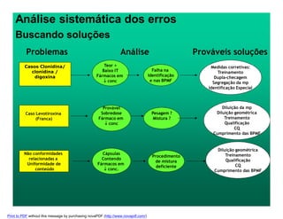 Análise sistemática dos erros
Buscando soluções
Casos Clonidina/
clonidina /
digoxina
Caso Levotiroxina
(Franca)
Teor >
Baixo IT
Fármacos em
 conc
Falha na
Identificação
e nas BPMF
Medidas corretivas:
Treinamento
Dupla-checagem
Segregação da mp
Identificação Especial
Provável
Sobredose
Fármaco em
 conc
Pesagem ?
Mistura ?
Diluição da mp
Diluição geométrica
Treinamento
Qualificação
CQ
Cumprimento das BPMF
Problemas Análise Prováveis soluções
Não conformidades
relacionadas a
Uniformidade de
conteúdo
Cápsulas
Contendo
Fármacos em
 conc.
Procedimento
de mistura
deficiente
Diluição geométrica
Treinamento
Qualificação
CQ
Cumprimento das BPMF
Print to PDF without this message by purchasing novaPDF (http://www.novapdf.com/)
 