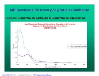 MP passíveis de troca por grafia semelhante
Exemplo: Cloridrato de Sertralina X Cloridrato de Sibutramina
Identificação por Espectrofotometria de Absorção no Ultravioleta
Cápsulas de Cloridrato de Sertralina 50 mg
MEDIC XXXX/05
0
0,3
0,6
0,9
1,2
1,5
1,8
200 220 240 260 280 300 320 340
Comprimento de Onda / nm
Absorvância
Abs. (M edic XXXX/05 14,9mcg/mL)
Abs. (Clor. Sibutramina 15,12 mcg/mL)
Abs. (Clor. Sertralina 15,09 mcg/mL)
Print to PDF without this message by purchasing novaPDF (http://www.novapdf.com/)
 