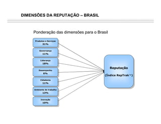 Reputação e Competitividade Corporativa