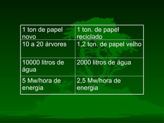 2,5 Mw/hora de energia 5 Mw/hora de energia 2000 litros de água 10000 litros de água 1,2 ton. de papel velho 10 a 20 árvores 1 ton. de papel reciclado 1 ton de papel novo 