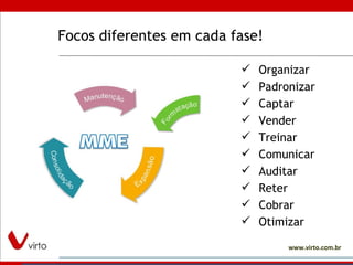 Focos diferentes em cada fase! Organizar Padronizar Captar Vender Treinar Comunicar Auditar Reter Cobrar Otimizar 