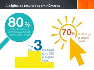 A página de resultados em números
- Densidade das palavras-chave
- Uso de tags descritivas (alt, title)
- Quantidade de links relevantes que apontam para
seu site
- Contexto onde estão inseridos links e imagens
- Tempo de carregamento da página…
 