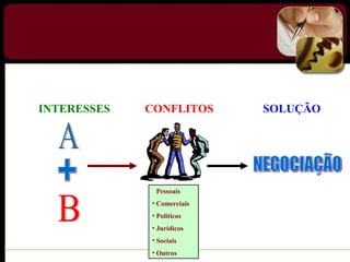 • Pessoais
• Comerciais
• Políticos
• Jurídicos
• Sociais
• Outros
CONFLITOS SOLUÇÃOINTERESSES
 