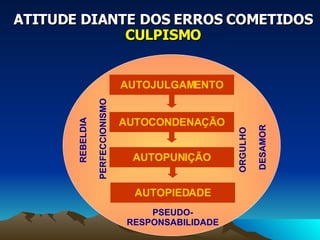 ATITUDE DIANTE DOS ERROS COMETIDOS CULPISMO AUTOJULGAMENTO AUTOCONDENAÇÃO AUTOPUNIÇÃO PSEUDO- RESPONSABILIDADE REBELDIA PERFECCIONISMO ORGULHO  DESAMOR AUTOPIEDADE 