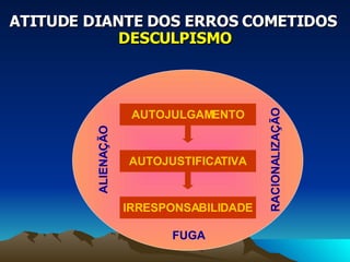 ATITUDE DIANTE DOS ERROS COMETIDOS   DESCULPISMO AUTOJULGAMENTO AUTOJUSTIFICATIVA IRRESPONSABILIDADE FUGA ALIENAÇÃO RACIONALIZAÇÃO 