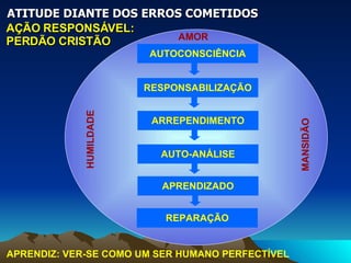   ATITUDE DIANTE DOS ERROS COMETIDOS AUTOCONSCIÊNCIA RESPONSABILIZAÇÃO APRENDIZ: VER-SE COMO UM SER HUMANO PERFECTÍVEL HUMILDADE MANSIDÃO ARREPENDIMENTO AUTO-ANÁLISE APRENDIZADO REPARAÇÃO AMOR  AÇÃO RESPONSÁVEL: PERDÃO CRISTÃO 