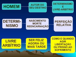 HOMEM AUTOR DO  SEU DESTINO DETERMINISMO E LIVRE-ARBÍTRIO DETERMI- NISMO NASCIMENTO MORTE  REENCARNAÇÃO PERFEIÇÃO  RELATIVA LIVRE  ARBÍTRIO SER FELIZ  AGORA OU  MAIS TARDE COMO E QUANDO AGIR LIBERTAÇÃO OU PRISÃO AO SOFRIMENTO 