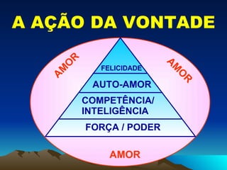 A AÇÃO DA VONTADE FORÇA / PODER COMPETÊNCIA/ INTELIGÊNCIA AUTO-AMOR FELICIDADE AMOR AMOR AMOR 