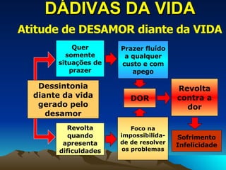 DÁDIVAS DA VIDA Dessintonia diante da vida gerado pelo desamor Quer somente situações de prazer Prazer fluído a qualquer custo e com apego Revolta quando apresenta dificuldades Foco na impossibilida-de de resolver os problemas Atitude de DESAMOR diante da VIDA DOR Revolta contra a dor Sofrimento Infelicidade 