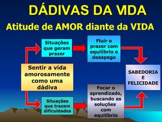 DÁDIVAS DA VIDA Sentir a vida amorosamente como uma dádiva Situações que geram prazer Fluir o prazer com equilíbrio e desapego Situações que trazem dificuldades Focar o aprendizado, buscando as soluções  com equilíbrio SABEDORIA E FELICIDADE Atitude de AMOR diante da VIDA 