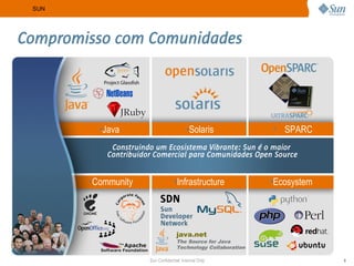 SUN




Compromisso com Comunidades




          •Java                            •Solaris              •   SPARC
             Construindo um Ecosistema Vibrante: Sun é o maior
            Contribuidor Comercial para Comunidades Open Source


        •Community                  •Infrastructure              •Ecosystem




                                      java.net
                                      The Source for Java
                                      Technology Collaboration

                       Sun Confidential: Internal Only                        9
 