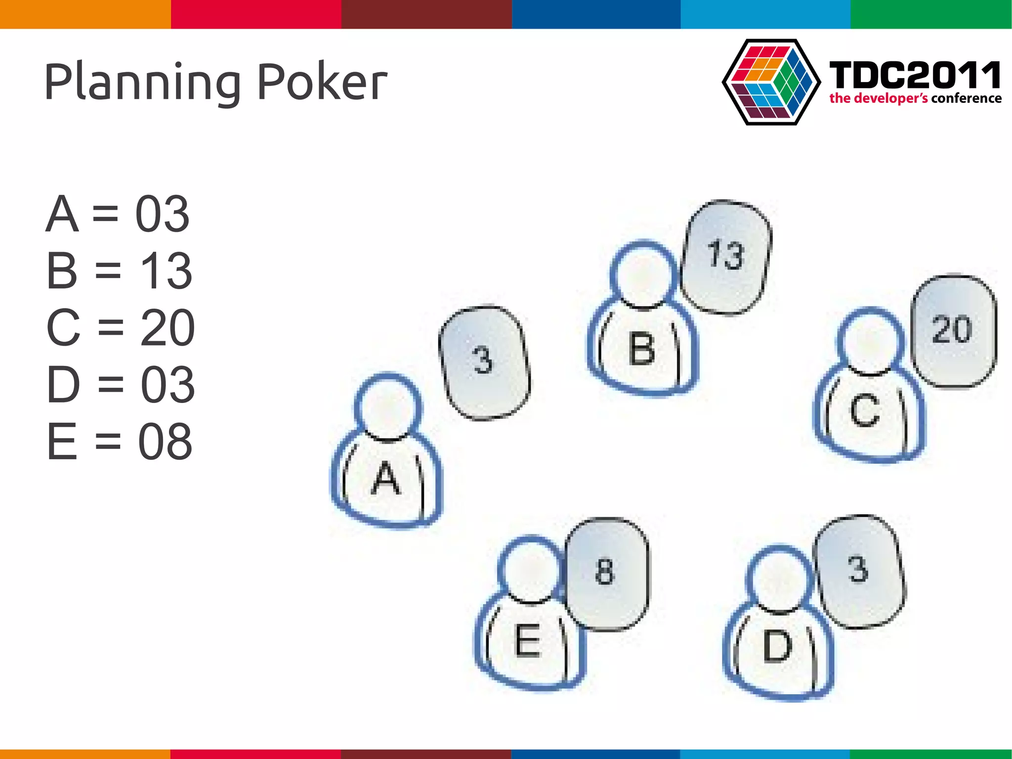 Planning Poker

A = 03
B = 13
C = 20
D = 03
E = 08
 