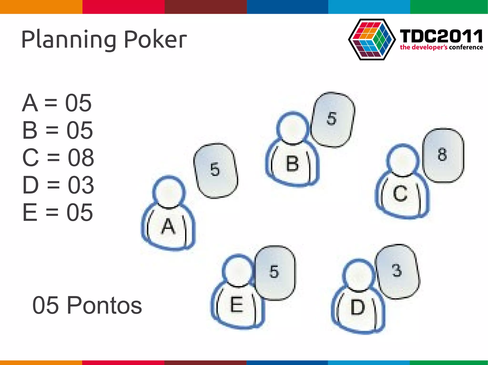 Planning Poker

A = 05
B = 05
C = 08
D = 03
E = 05


05 Pontos
 