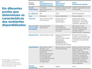 Em diferentes
pontos que
determinam as
características
dos ambientes
disponibilizados
Fase de
Evolução
Fase 1
Automatização de
atividades manuais
Fase 2
Obtenção de
Informações
Fase 3
Ambiente de Trabalho
Função
Predominante
Controle e
sistematização de
processos
Coleta e apresentação
de informações
Coleta e apresentação de
informações
Ex. aplicação ERP OLAP Portal Corporativo
Foco Processos Pessoas (Restritas) Pessoas (Geral)
Manuseio Dados relacionados
aos processos
Informações em
âmbitos pré-
determinados
Informações gerais
(referências, consultas,
impressões, comentários,
sugestões, experiências
Tipos de dados
com os quais
há interação
Somente dados
estruturados
Estruturados e
eventualmente
estruturados (somente
consulta)
Estruturados e não
estruturados (consulta,
criação, organização,
armazenamento,
disseminação e proteção)
Requerimentos Determinados a priori Núcleo: facilidades de
integração
determinadas a priori
Camada de
apresentação:
flexibilidade para
construção de cenários
Requerimentos devem
conter as necessidades de
flexibilidade previstas para
acomodar necessidades
futuras
Características Abrangência bem
definida, com
atualizações pouco
frequentes.
Esforço grande para
inclusão de novas
funcionalidades.
Customização através
de arquivos de
configuração.
Flexível quanto a forma
de apresentação.
Flexível quanto a forma de
apresentação, coleta de
dados, fluxos de
informação, e regras de
negócio. Experimentação,
inovação, inclusão de
novas funcionalidades e
integrações a fontes de
dados são rotineiras e
devem ser executadas
com qualidade
Grau de
Flexibilidade
BAIXO MÉDIO ALTO
FONTE: Artigo - A relevância
da flexibilidade como
característica de ferramentas
de TI na Era do Conhecimento.
Ricardo Schoueri, M.Sc.
 