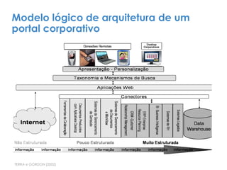 TERRA e GORDON (2002)
Modelo lógico de arquitetura de um
portal corporativo
 