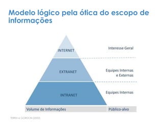 Modelo lógico pela ótica do escopo de
informações
TERRA e GORDON (2002)
 