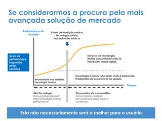 Se considerarmos a procura pela mais
avançada solução de mercado
Esta não necessariamente será a melhor para o usuário
Grau de
performance
requerida
pelos
usuários
Performance do
Produto
Ponto de transição onde a
tecnologia satisfaz
necessidades básicas
Excesso de tecnologia.
Muitos consumidores não se
interessam nessa região
Tecnologia é boa o sufuciente, mais é irrelevante
Predominio da experiência do usuárioNecessidade não satisfeita
Tecnologia domina
Alta Tecnologia
Consumidores desejam
mais tecnologia, melhor
performance
Consumidor de commodities
Consumidores desejam
conveniência, baixo custo e
confiança
Tempo
 
