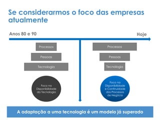 Se considerarmos o foco das empresas
atualmente
A adaptação a uma tecnologia é um modelo já superado
Anos 80 e 90 Hoje
Foco na
Disponibilidade
da Tecnologia
ProcessosProcessos
Pessoas
Tecnologia Tecnologia
Pessoas
Foco na
Disponibilidade
e Continuidade
dos Processos
de Negócio
 