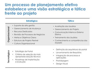 Um processo de planejamento efetivo
estabelece uma visão estratégica e tática
frente ao projeto
Estratégico Tático
Organizacional
• Suporte da alta gestão
• Gerenciamento de Mudança
• Recursos Dedicados
• Revisão de Processos de Negócios
• Metas e Objetivos Claros
• Estrutura de Projeto Flexível
• Cultura Organizacional
• Aceitação dos Usuários
• Gerenciamento do Projeto
• Comunicação Interna e Externa
Efetiva
• Treinamento dos Usuários
• Conhecimento e competências das
equipes
Tecnológico
• Estratégia de Portal
• Critérios de seleção da mais
apropriada solução técnica
• Roadmap de implantação
e evolução
• Definição da arquitetura do portal
• Levantamento de Requisitos
• Integração de processos e
aplicações
• Prototipagem
• Design Visual
 