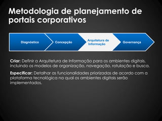 Metodologia de planejamento de
portais corporativos
Governança
Arquitetura de
Informação
ConcepçãoDiagnóstico
Criar: Definir a Arquitetura de Informação para os ambientes digitais,
incluindo os modelos de organização, navegação, rotulação e busca.
Especificar: Detalhar as funcionalidades priorizadas de acordo com a
plataforma tecnológica na qual os ambientes digitais serão
implementados.
 
