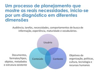 Usuário
ContextoConteúdo
Audiência, tarefas, necessidades, comportamentos de busca de
informação, experiência, maturidade e vocabulários.
Documentos,
formatos/tipos,
objetos, metadados
e estrutura existente
Objetivos da
organização, políticas,
cultura, tecnologia e
recursos humanos
Um processo de planejamento que
mostre as reais necessidades, inicia-se
por um diagnóstico em diferentes
dimensões
 