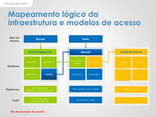 Estudo de caso
Mapeamento lógico da
infraestrutura e modelos de acesso
Portal Empresarial Ambiente ExternoIntranet
Link Aplicativo
Interno
Link externo
Conteúdo n Conteúdo n
Site 1 Site n
Site n Site n
Aplicativo 1 Aplicativo n
Aplicativo n Intranet
SAP, Netweaver,
Windows, Oracle, Sharepoint Sharepoint, ASPPHP, Apache, Linux, Oracle
AccessManager
(base de login AD)
Base Oracle LocalLogin
Ambiente
Plataforma
NotesBrowser
Obs. Representação não exaustiva
Meio de
Acesso
 
