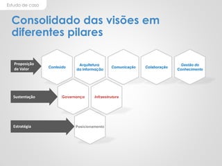Estudo de caso
Consolidado das visões em
diferentes pilares
Conteúdo
Proposição
de Valor
Estratégia
Arquitetura
da Informação
Comunicação Colaboração
Gestão do
Conhecimento
Governança
Posicionamento
InfraestruturaSustentação
 