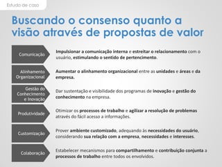 Estudo de caso
Buscando o consenso quanto a
visão através de propostas de valor
Aumentar o alinhamento organizacional entre as unidades e áreas e da
empresa.
Dar sustentação e visibilidade dos programas de inovação e gestão do
conhecimento na empresa.
Otimizar os processos de trabalho e agilizar a resolução de problemas
através do fácil acesso a informações.
Impulsionar a comunicação interna e estreitar o relacionamento com o
usuário, estimulando o sentido de pertencimento.
Alinhamento
Organizacional
Gestão do
Conhecimento
e Inovação
Comunicação
Customização
Colaboração
Produtividade
Prover ambiente customizado, adequando às necessidades do usuário,
considerando sua relação com a empresa, necessidades e interesses.
Estabelecer mecanismos para compartilhamento e contribuição conjunta a
processos de trabalho entre todos os envolvidos.
 
