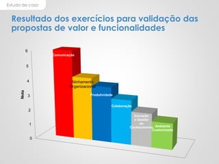 Estudo de caso
0
1
2
3
4
5
6
Comunicação
Alinhamento
Organizacional
Produtividade
Colaboração
Inovação
e Gestão
do
Conhecimento Ambiente
Customizado
Nota
Resultado dos exercícios para validação das
propostas de valor e funcionalidades
 