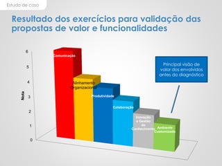 Estudo de caso
Resultado dos exercícios para validação das
propostas de valor e funcionalidades
0
1
2
3
4
5
6
Comunicação
Alinhamento
Organizacional
Produtividade
Colaboração
Inovação
e Gestão
do
Conhecimento Ambiente
Customizado
Nota
Principal visão de
valor dos envolvidos
antes do diagnóstico
 