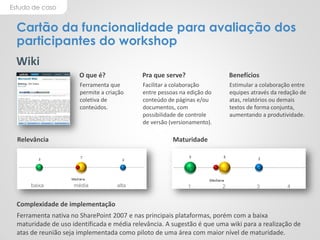 Estudo de caso
Cartão da funcionalidade para avaliação dos
participantes do workshop
Wiki
O que é? Pra que serve? Benefícios
Complexidade de implementação
Ferramenta que
permite a criação
coletiva de
conteúdos.
Facilitar a colaboração
entre pessoas na edição do
conteúdo de páginas e/ou
documentos, com
possibilidade de controle
de versão (versionamento).
Estimular a colaboração entre
equipes através da redação de
atas, relatórios ou demais
textos de forma conjunta,
aumentando a produtividade.
Ferramenta nativa no SharePoint 2007 e nas principais plataformas, porém com a baixa
maturidade de uso identificada e média relevância. A sugestão é que uma wiki para a realização de
atas de reunião seja implementada como piloto de uma área com maior nível de maturidade.
baixa média alta
Relevância Maturidade
1 2 3 4
 