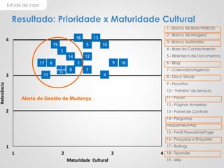 Estudo de caso
Resultado: Prioridade x Maturidade Cultural
1
2
3
4
1 2 3 4
Relevância
Maturidade Cultural
1 - Banco de Boas Práticas
2 - Banco de Imagens
3 - Banco Multimídia
4 - Base do Conhecimento
5 - Biblioteca de Documentos
6 - Blog
7 - Calendário/Agenda
8 - Disco Virtual
9 - Favoritos
10 - "Folheto" de Serviços
11 - Fórum
12 - Páginas Amarelas
13 - Painel de Controle
14 - Perguntas
Frequentes/FAQ
15 - Perfil Pessoal/MyPage
16 - Pesquisas e Enquetes
17 - Ratings
18 - Teamsite
19 - Wiki
9 16
4
10
13
7
12
19
18
2
8
14
1
3
5
617
11
Alerta de Gestão de Mudança
15
 