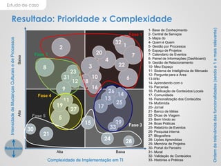 Estudo de caso
Resultado: Prioridade x Complexidade
Complexidade de Implementação em TI
BaixaAlta
BaixaAlta
IntensidadedeMudançasCulturaisedeProcessos
Relevância
12
3
4
1- Base de Conhecimento
2- Central de Serviços
3- Mapa do
4- Quem é Quem
5- Gestão por Processos
6- Espaço de Projetos
7- Calendário de Eventos
8- Painel de Informações (Dashboard)
9- Gestão de Relacionamento
10- Meu Espaço
11- Sistema de Inteligência de Mercado
12- Pergunte para a Área
13-Wiki
14- Aprendendo com o
15- Parcerias
16- Publicação de Conteúdos Locais
17- Comunidade
18- Personalização dos Conteúdos
19- Multimídia
20- Jornal
21- Banco de Idéias
22- Dicas de Viagem
23- Bem Vindo ao
24- Boas Práticas
25- Relatório de Eventos
26- Pesquisa interna
27- Blogosfera
28- Lições Aprendidas
29- Memória de Projetos
30- Portal do Parceiro
31- Mural
32- Validação de Conteúdos
33- Histórias e Práticas
5
6
7
8
9
10
11
12
13
14
15
16
17
18
19
20
21
22
23
24
25
26
27
28
29
30
31
32
33
Fase 1
Fase 2
Fase 3
Fase 4
Fase 5
Ordemderelevânciadasfuncionalidades(sendoa1amaisrelevante)
 