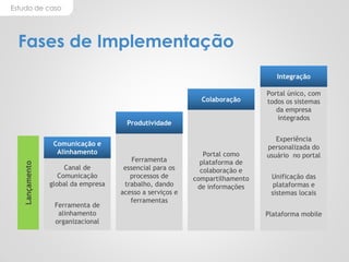 Estudo de caso
Fases de Implementação
Portal como
plataforma de
colaboração e
compartilhamento
de informações
Canal de
Comunicação
global da empresa
Ferramenta de
alinhamento
organizacional
Ferramenta
essencial para os
processos de
trabalho, dando
acesso a serviços e
ferramentas
Comunicação e
Alinhamento
Produtividade
Colaboração
Portal único, com
todos os sistemas
da empresa
integrados
Experiência
personalizada do
usuário no portal
Unificação das
plataformas e
sistemas locais
Plataforma mobile
Integração
Lançamento
 