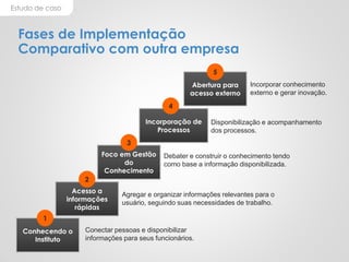 Estudo de caso
Fases de Implementação
Comparativo com outra empresa
Conhecendo o
Instituto
Acesso a
informações
rápidas
Foco em Gestão
do
Conhecimento
Incorporação de
Processos
Abertura para
acesso externo
1
2
3
4
5
Conectar pessoas e disponibilizar
informações para seus funcionários.
Agregar e organizar informações relevantes para o
usuário, seguindo suas necessidades de trabalho.
Debater e construir o conhecimento tendo
como base a informação disponibilizada.
Incorporar conhecimento
externo e gerar inovação.
Disponibilização e acompanhamento
dos processos.
 