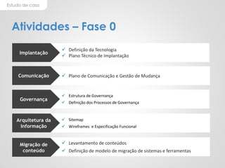 Estudo de caso
Atividades – Fase 0
 Levantamento de conteúdos
 Definição de modelo de migração de sistemas e ferramentas
 Sitemap
 Wireframes e Especificação Funcional
 Estrutura de Governança
 Definição dos Processos de Governança
 Plano de Comunicação e Gestão de Mudança
 Definição da Tecnologia
 Plano Técnico de Implantação
Implantação
Comunicação
Migração de
conteúdo
Governança
Arquitetura da
Informação
 